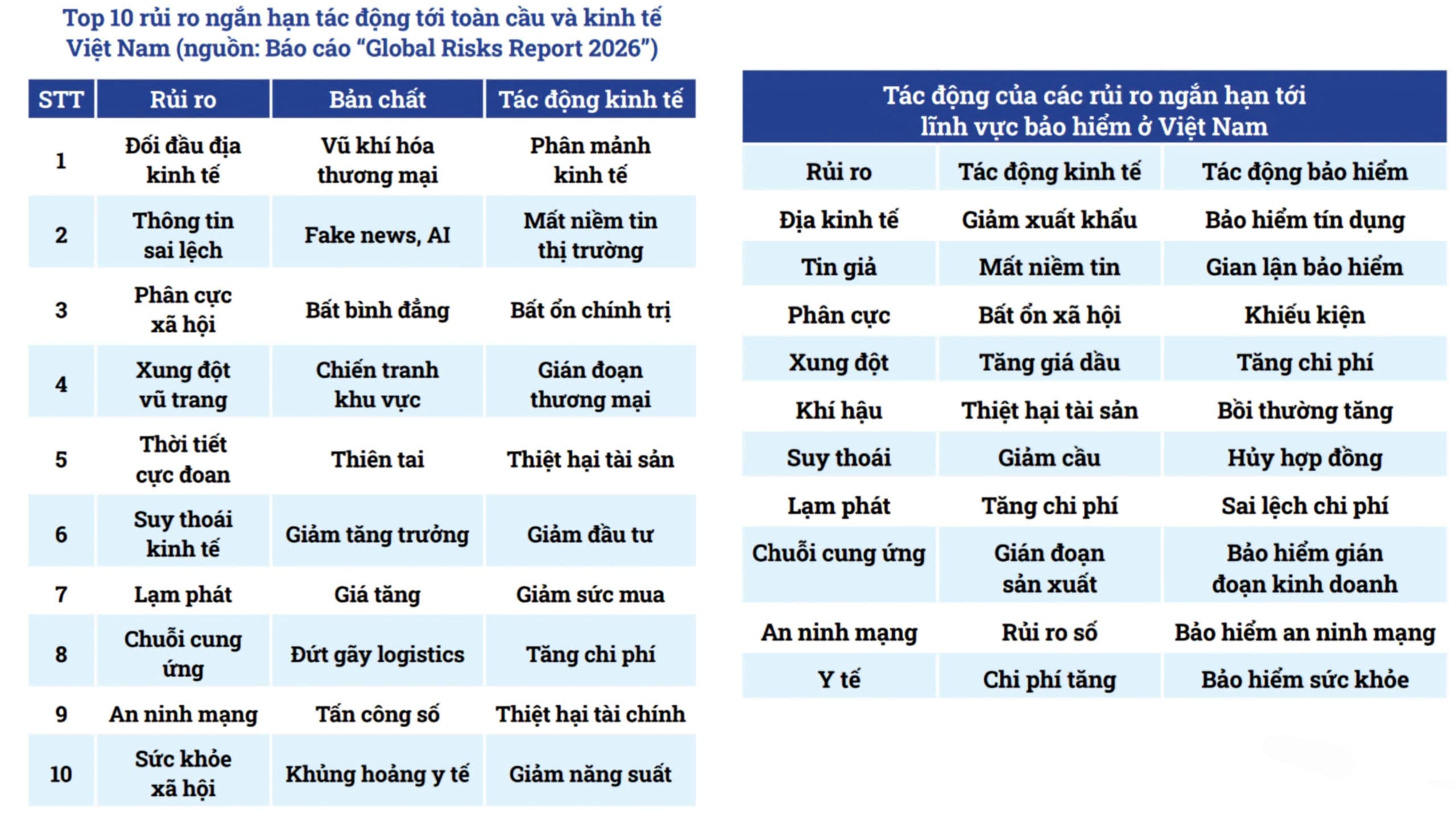 Rủi ro toàn cầu gia tăng: Ngành bảo hiểm Việt Nam đứng trước yêu cầu thích ứng mới