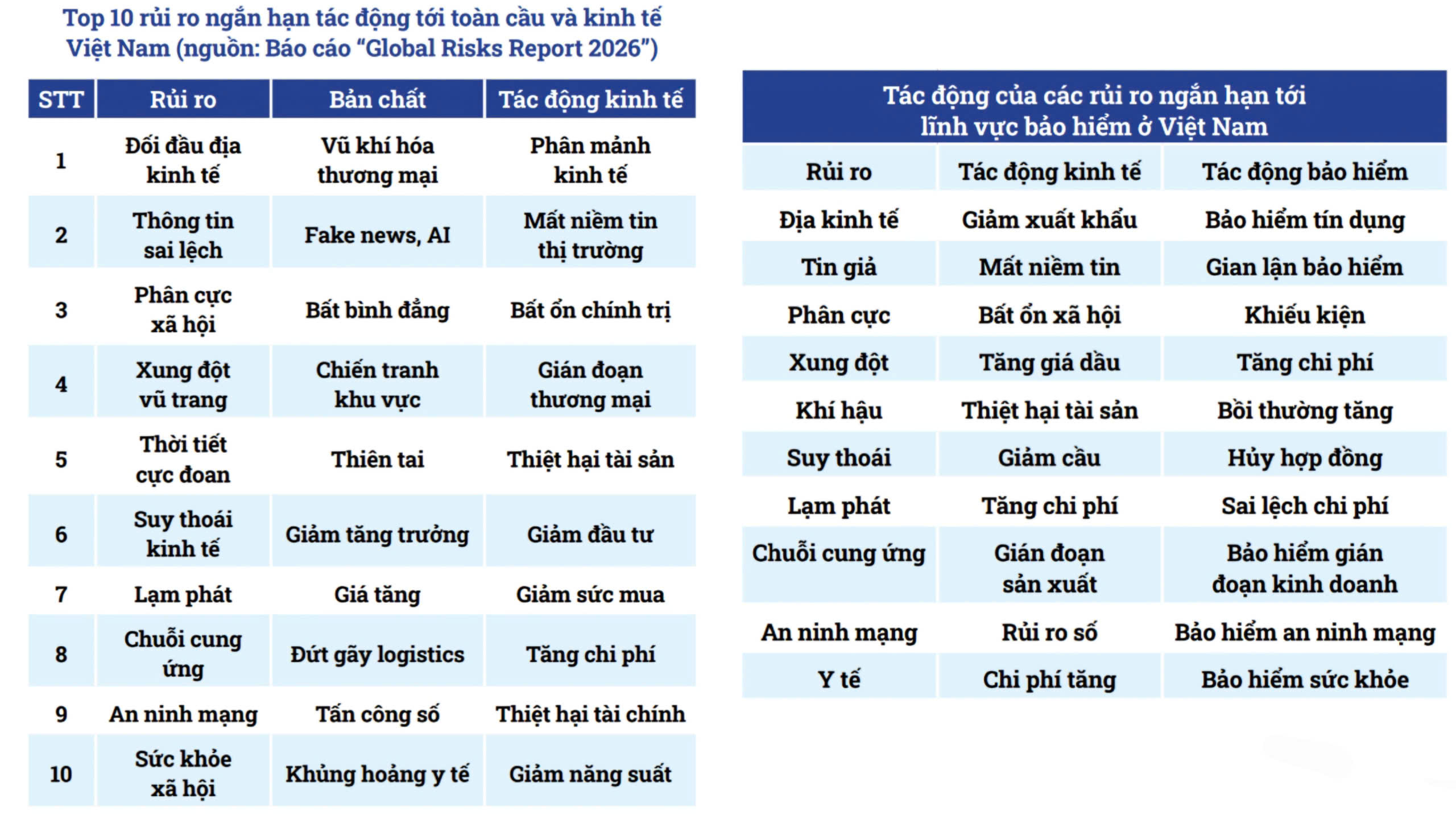 Rủi ro toàn cầu gia tăng: Ngành bảo hiểm Việt Nam đứng trước yêu cầu thích ứng mới